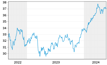 Chart Dimensional ETF-US Mark.Val. - 5 Years