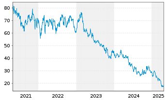 Chart Dine Brands Global Inc. - 5 Years