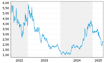 Chart Dingdong (Cayman) Ltd. 2ADRs 3Cl.A - 5 Years