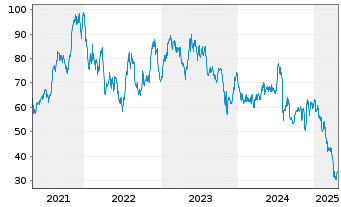 Chart Diodes Inc. - 5 Years