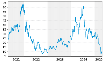 Chart Dir.Shs ETF T.-Daily Sem.B.3x - 5 Years