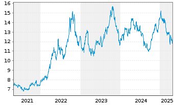 Chart Dir.Sh.ETF T.-D.D.7-10Y.T.B.3X - 5 Jahre