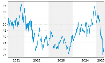 Chart Dir.Shs ETF-D.D.MidCap Bull 3X - 5 Years