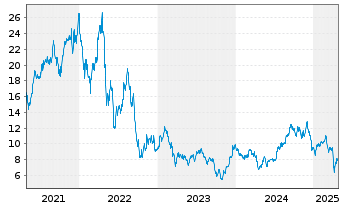 Chart Dir.Shs ETF T.-D.Dail.R.E.B.3x - 5 Years