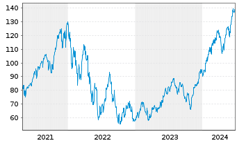 Chart Dir.ETF T.-D.Dly S&P500 Bull3X - 5 années
