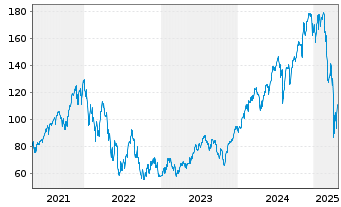 Chart Dir.ETF T.-D.Dly S&P500 Bull3X - 5 Years