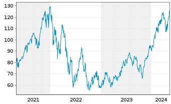 Chart Dir.ETF T.-D.Dly S&P500 Bull3X - 5 Years