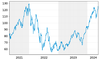Chart Dir.ETF T.-D.Dly S&P500 Bull3X - 5 Jahre