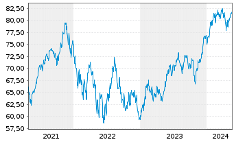 Chart Direx.Shs ETF-D.NASDAQ-100 EWI - 5 Years