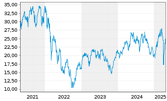 Chart Dir.Shs ETF T.-Daily FTSE Eur. - 5 Jahre