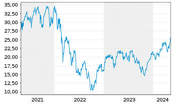 Chart Dir.Shs ETF T.-Daily FTSE Eur. - 5 années