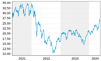 Chart Dir.Shs ETF T.-Daily FTSE Eur. - 5 Years