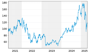 Chart Dir.Shs ETF T.-D.Da.Fi.Bull 3X - 5 Jahre