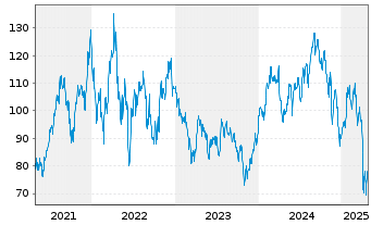 Chart Dir.Shs ETF T.-D.Dai.Heal.B.3x - 5 Years