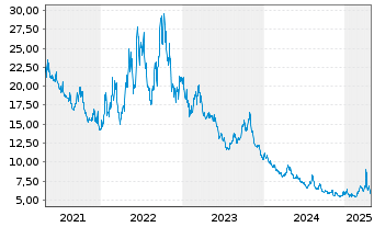 Chart Dir.ETF T.-D.Dly S&P500 Bear3X - 5 Years