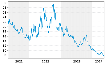Chart Dir.ETF T.-D.Dly S&P500 Bear3X - 5 Years