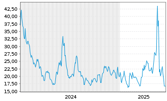 Chart Direxion Shs ETF T.-Dai.S.B.3x - 5 Jahre