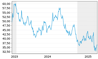 Chart DxnSETF-Dai.20+Yr Tr.Bl&Br 3XS - 5 Jahre