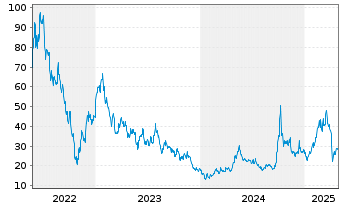 Chart Dir.Shs ETF-D.Dail.China B.3x - 5 Years