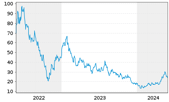 Chart Dir.Shs ETF-D.Dail.China B.3x - 5 Years