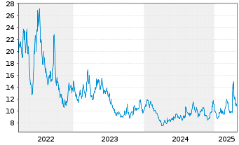 Chart Direxion Di.S&P O.&G.E.&P.B.3X - 5 Years