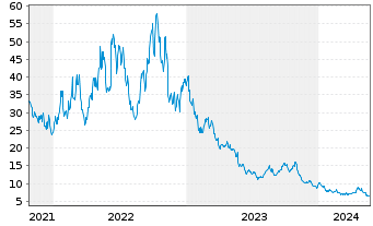 Chart Dir.Shs ETF T.-D.Da.T.Bear 3X - 5 Years