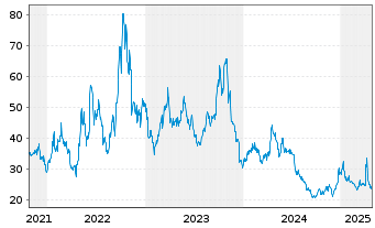 Chart Dir.Shs ETF-D.Dail.R.E.Bear 3x - 5 Jahre