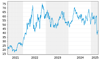 Chart Dir.Shs ETF T.-D.Da.En.Bull 3X - 5 Years