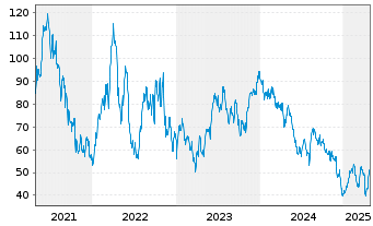 Chart Direxi.Sh.ETF T.-D.D.B.B.2x S. - 5 Jahre