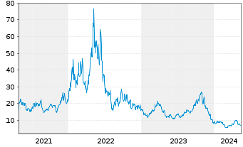 Chart Direxion S.ETF-D.S&P Bio.Be.3x - 5 Years