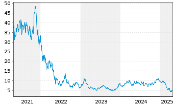 Chart Direxion Shs ETF T.-Dai.R.B.3x - 5 Years