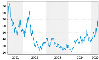 Chart Direx.Sh.ETF-D.J.Go.Mi.Id.B.2X - 5 Jahre