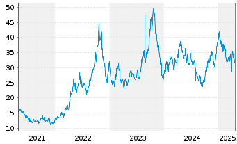 Chart Dir.Sh.ETF T.-D.Da.20+Y.T.B.3X - 5 années