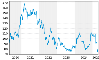 Chart Walt Disney Co. - 5 Years