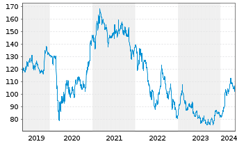 Chart Walt Disney Co. - 5 Years