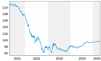 Chart Walt Disney Co., The DL-Notes 2019(25) - 5 Years