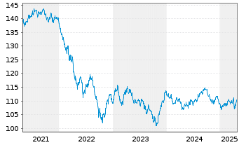 Chart Walt Disney Co., The DL-Notes 2019(34) - 5 Years