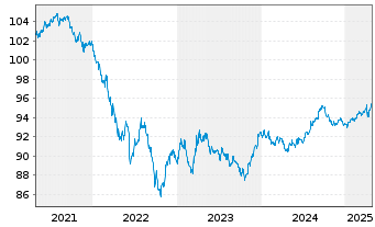 Chart Walt Disney Co., The DL-Notes 2020(20/28) - 5 Jahre