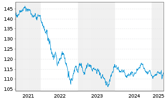 Chart TWDC Enterprises 18 Corp. DL-Med.Term Nts 2002(32) - 5 années