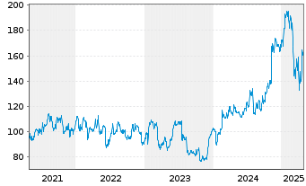 Chart Discover Financial Services - 5 Years