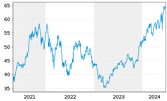 Chart Di.Shs ETF T.-DD.MSCI IB2X New - 5 Years