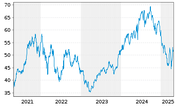 Chart Di.Shs ETF T.-DD.MSCI IB2X New - 5 Years