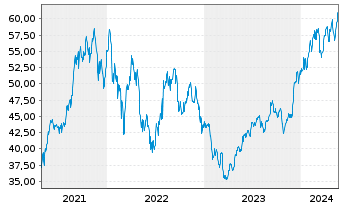 Chart Di.Shs ETF T.-DD.MSCI IB2X New - 5 Years