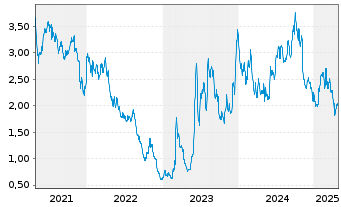 Chart Diversified Healthcare Trust - 5 Years