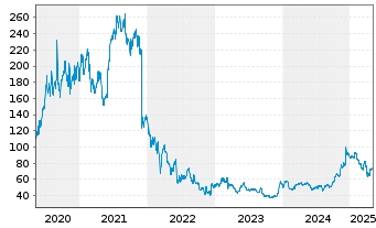 Chart DocuSign Inc. - 5 Jahre
