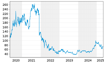 Chart DocuSign Inc. - 5 Years