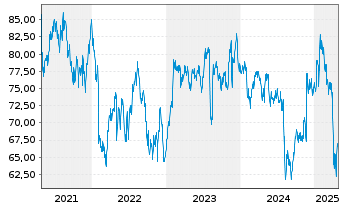 Chart Dolby Laboratories Inc. Class A - 5 années