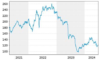 Chart Dollar General Corp. - 5 Years