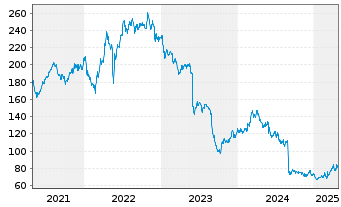 Chart Dollar General Corp. - 5 années