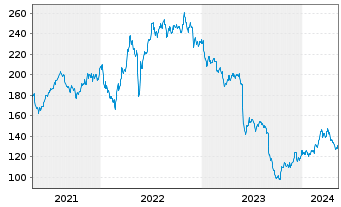 Chart Dollar General Corp. - 5 Jahre